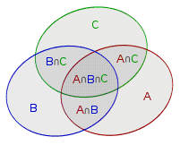 容斥原理 - venn 图示例